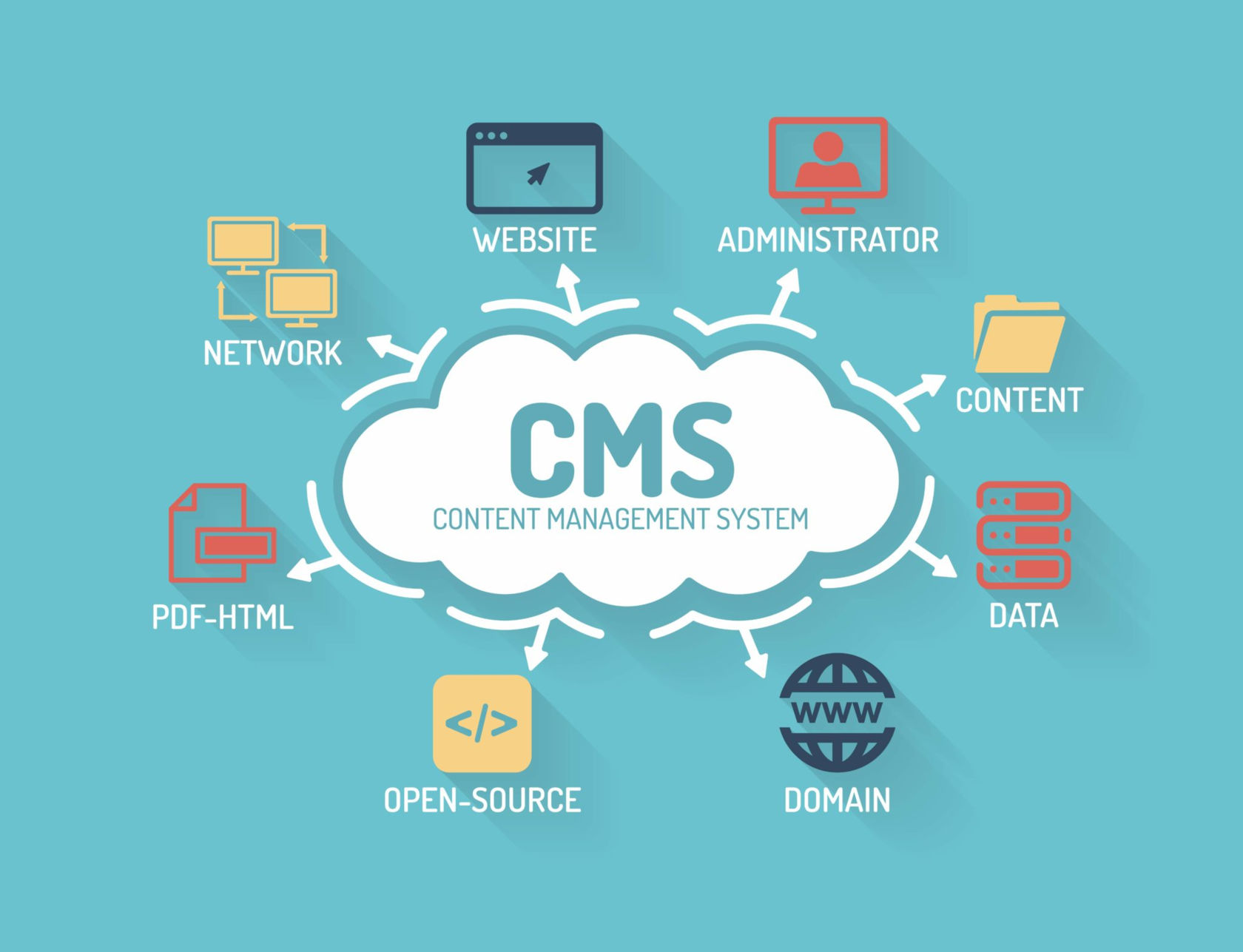Система управления контентом. Цифровой маркетинг. Cms. Digital маркетинг.