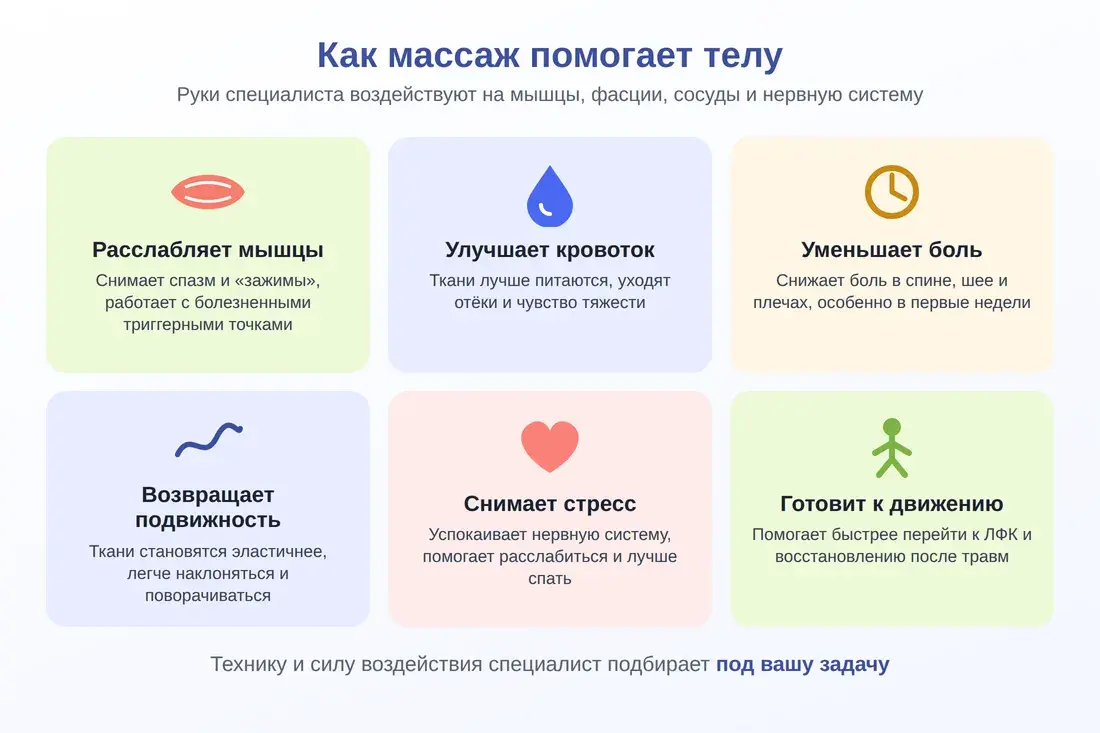 Схема: как массаж помогает телу — расслабление мышц, кровоток, обезболивание, подвижность, снятие стресса
