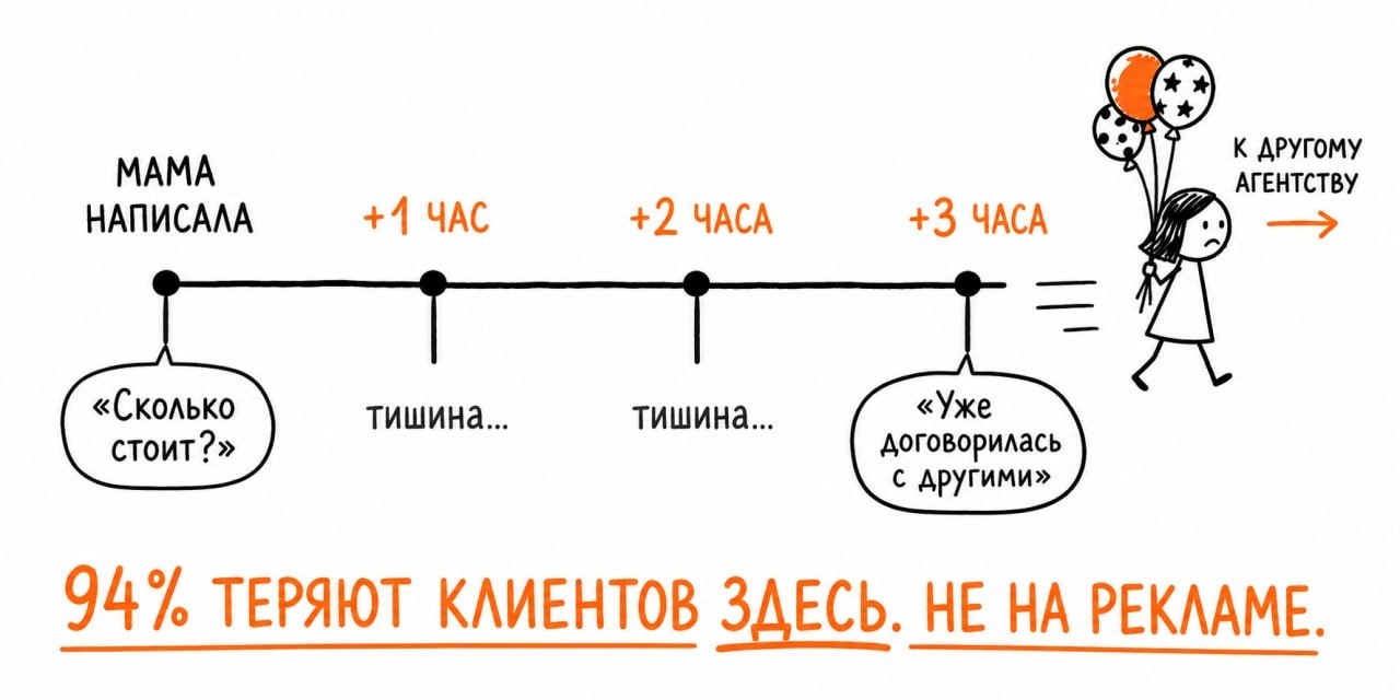 Мама написала — +1 час тишина — +2 часа тишина — +3 часа уже договорилась с другими. 94% теряют клиентов здесь