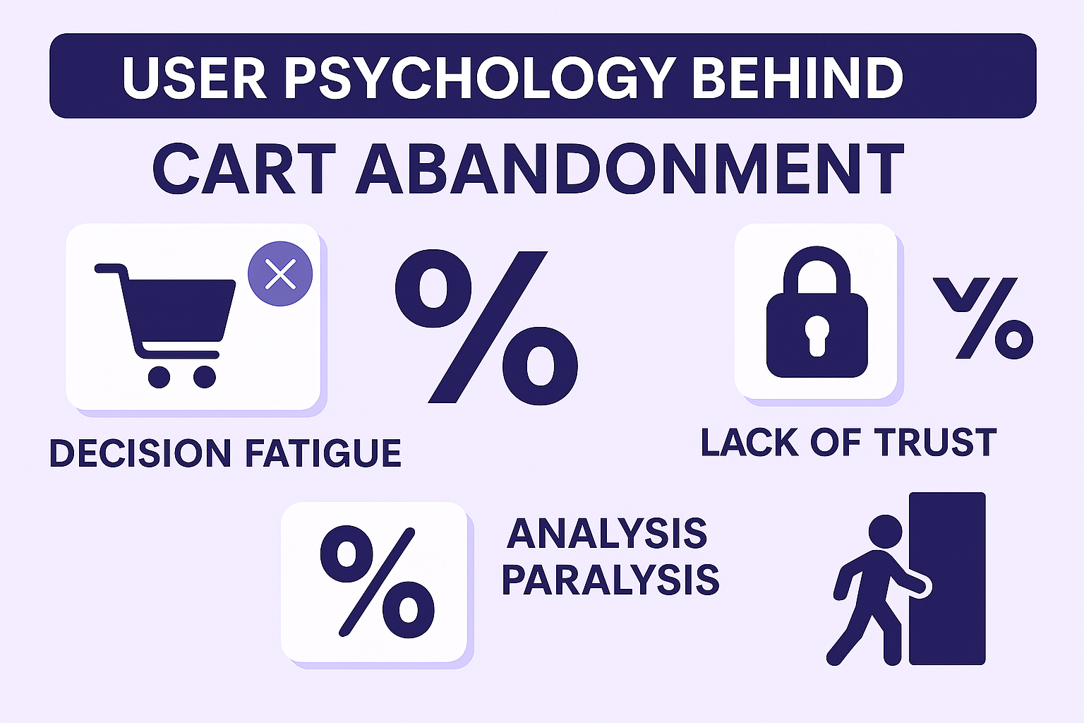 Infographic illustrating key psychological triggers of cart abandonment, including decision fatigue, analysis paralysis, lack of trust, and distraction, with icons for shopping cart, lock, percentage, and exit behavior