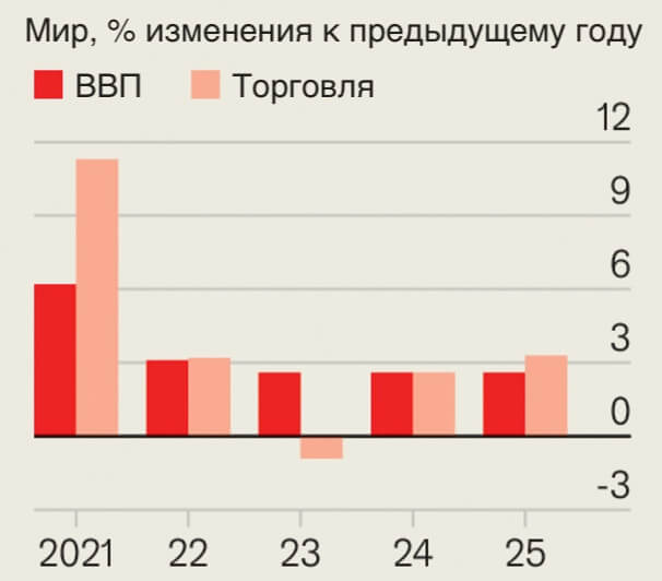 Мировой ВВП и торговля, % изменения к предыдущему году, с 2021 по 2025 годы