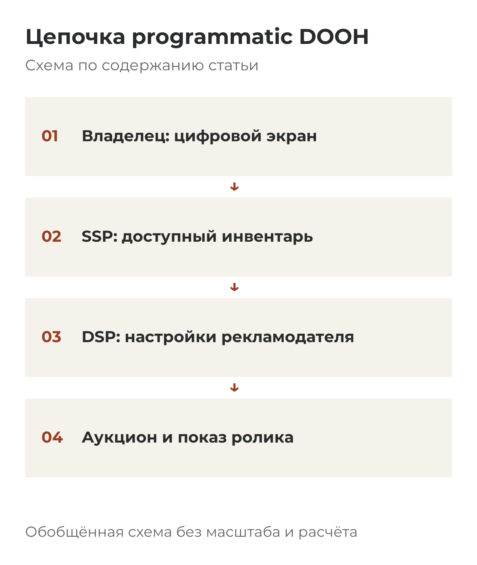 Цепочка programmatic DOOH: Владелец: цифровой экран; SSP: доступный инвентарь; DSP: настройки рекламодателя; Аукцион и показ ролика.