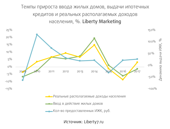 Объем рынка строительства домов