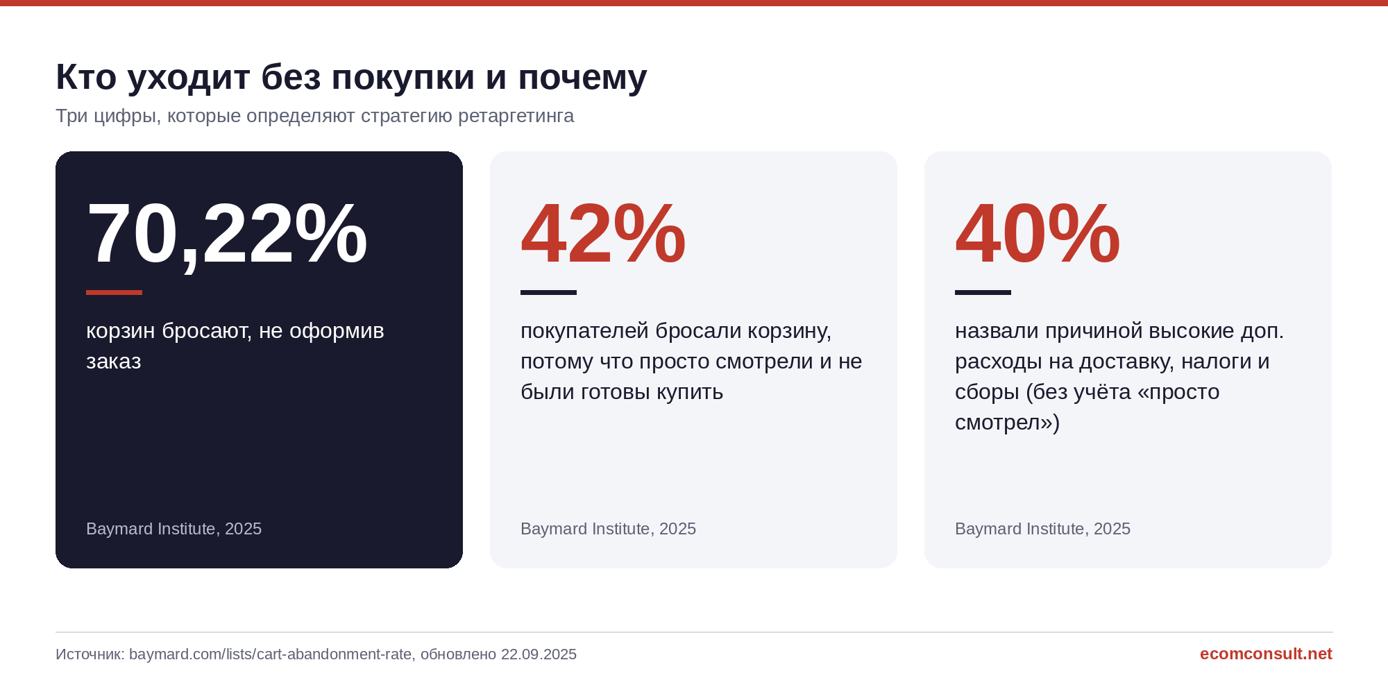 Три ключевые цифры о брошенных корзинах по данным Baymard Institute 2025: 70,22% корзин бросают без заказа, 42% покупателей просто смотрели, 40% ушли из-за дополнительных расходов на доставку и налоги