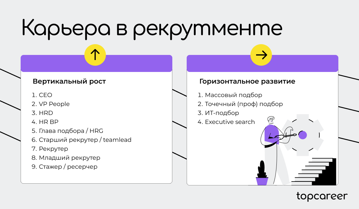 Вертикальная карьера. Как делать карьеру. Рекрутмент что это простыми словами. Сделал карьеру на продажах.