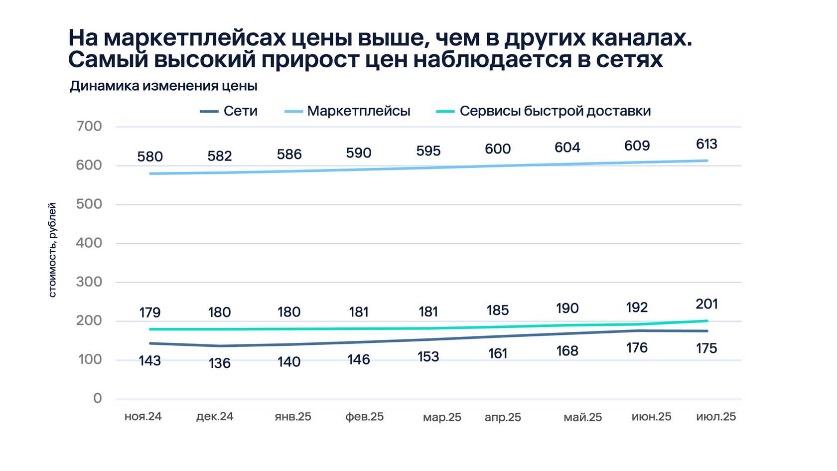 Рынок онлайн-продаж продуктов в России: сервисы доставки обгоняют ритейлеров, а маркетплейсы уступают. Исследование 