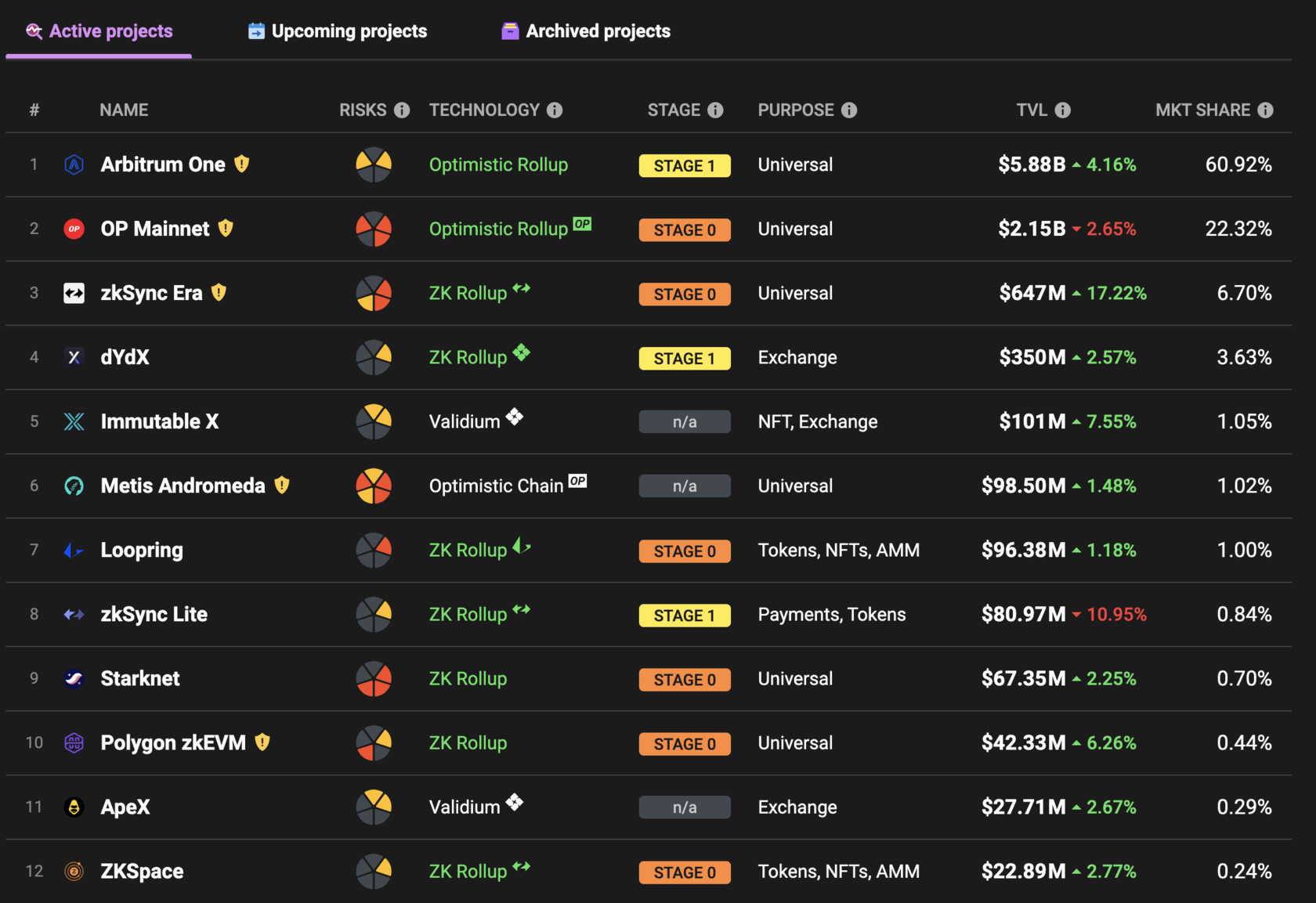 layer 2 table -zksync top 10