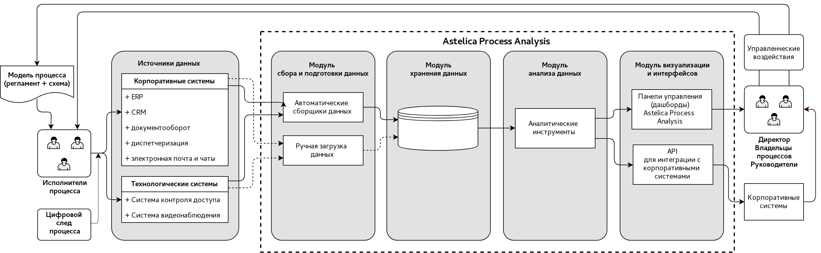 Astelica Process Analyzer