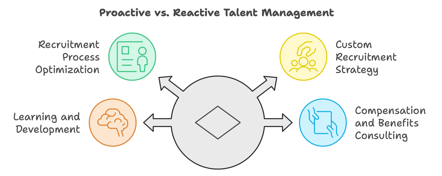 What the advantages of Proactive Talent Management - Recruitment Process Optimization, Custom Recruitment Strategy, Compensation and Benefits