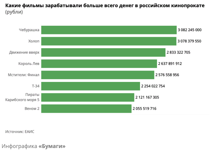 Самые кассовые российские. Топ кассовых фильмов. Самые кассовые российские. Список самых кассовых фильмов в мире. Самые кассовые российские.