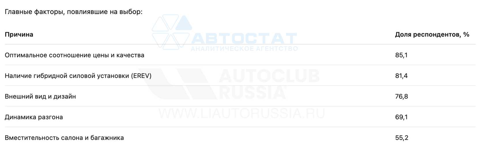 Причины выбора автомобиля марки Li Auto