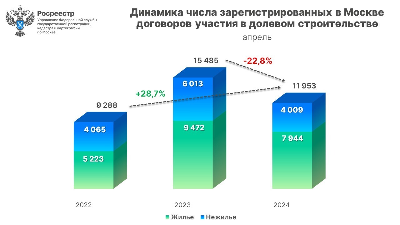 Статистика апреля на рынке нового строительства в Москве - Пресс-релиз  Управления Росреестра по Москве