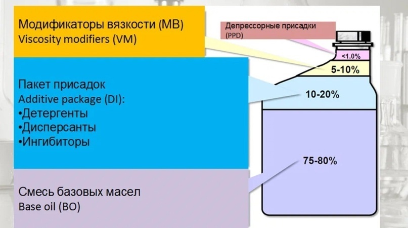 Если упростить состав масла, то в нем есть базовая основа и присадки — те самые компоненты, которые уменьшают нагрузку от трения и износа.
