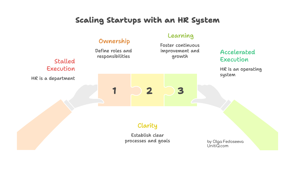 Puzzle-style illustration showing how clarity, ownership, and learning combine into an HR operating system that accelerates execution as startups scale.