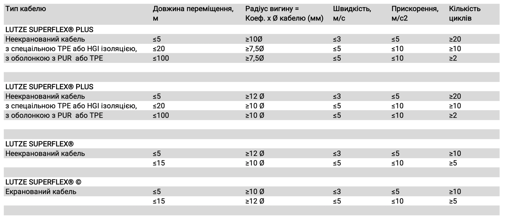 Таблиця особливо гнучких кабелів LUTZE для буксованих кабельних ланцюгів