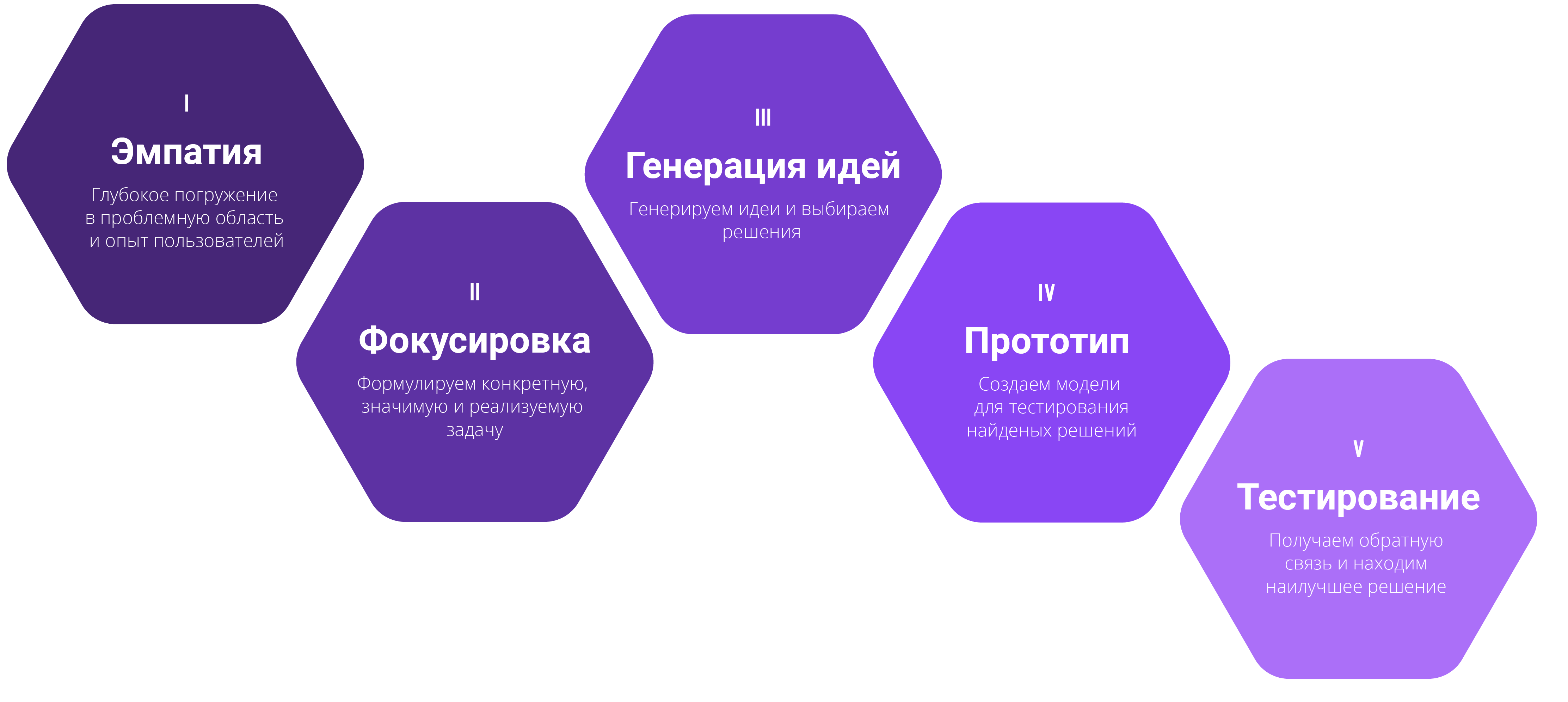 Первый этап дизайн мышления