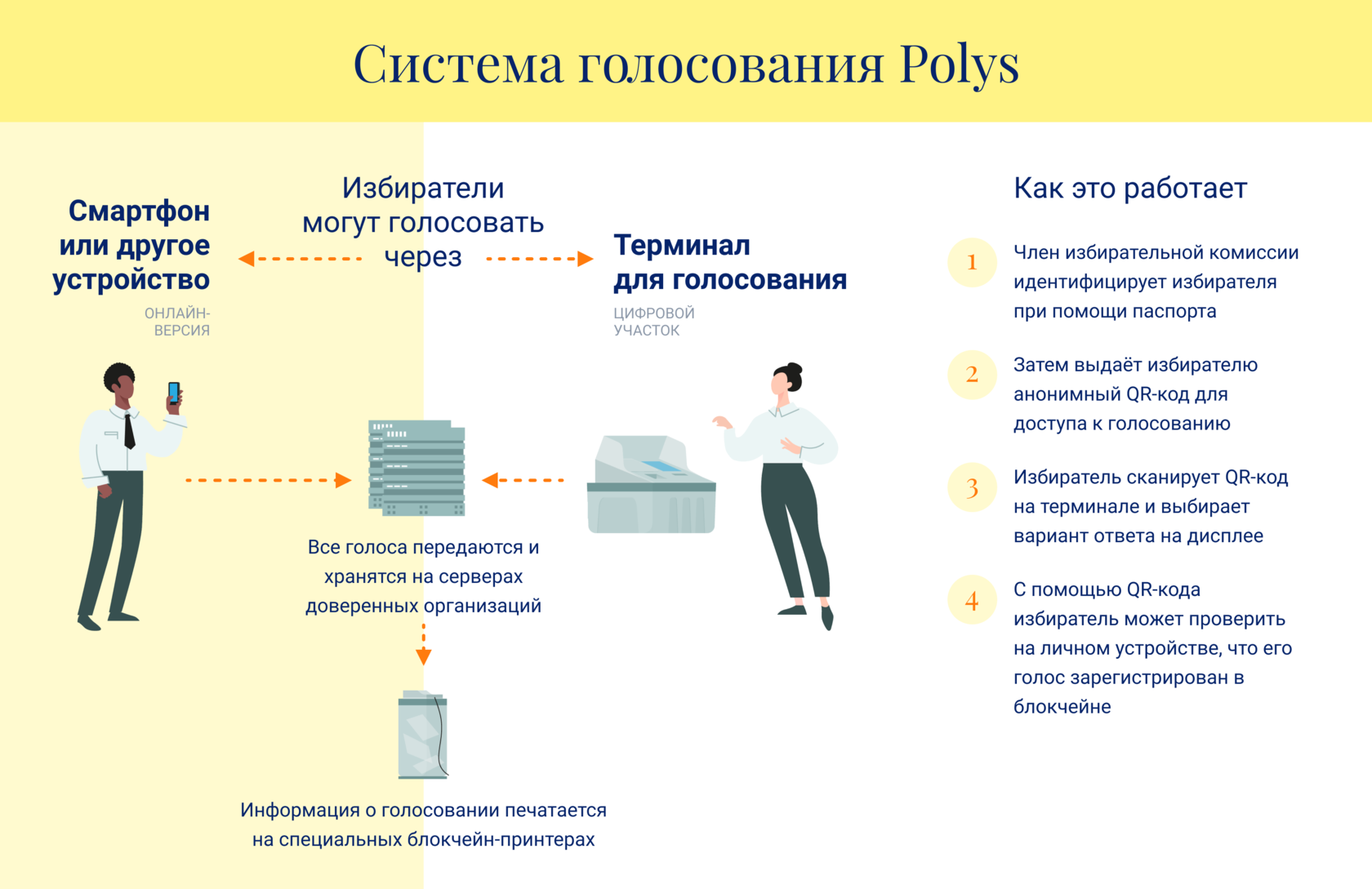 Кингчойсе голосование. Система голосования. Polys система голосования. Плюсы электронного голосования. Машины для электронного голосования Polys.