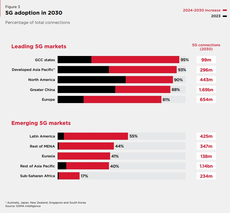 Выдержки из отчета The Mobile Economy 2024. GSMA.