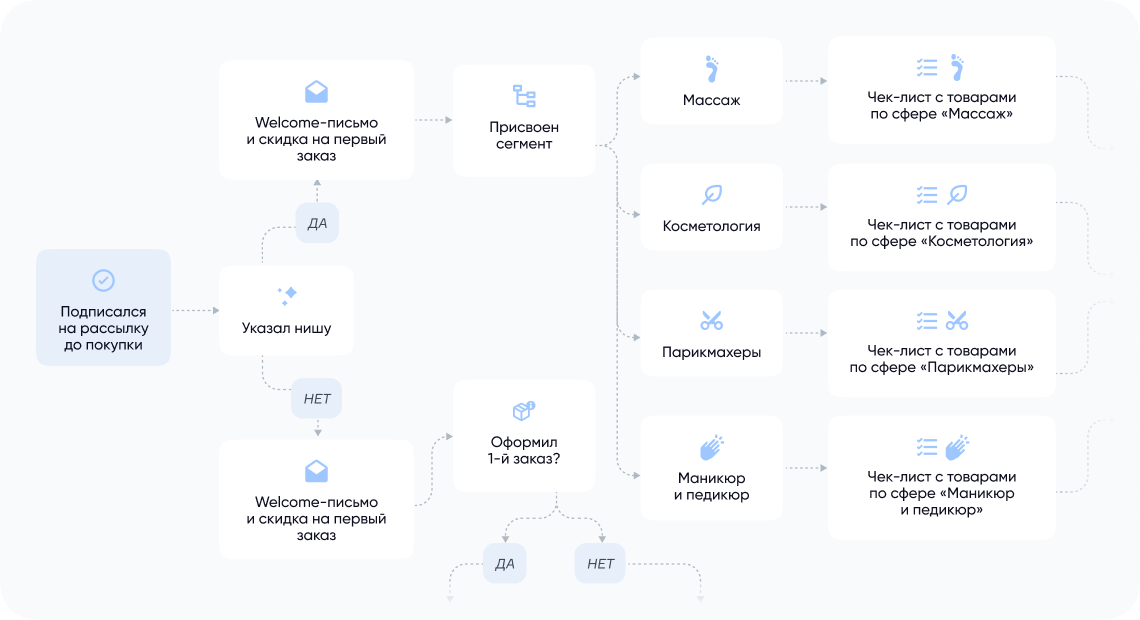 Схема welcome-цепочки для B2B в сфере красоты