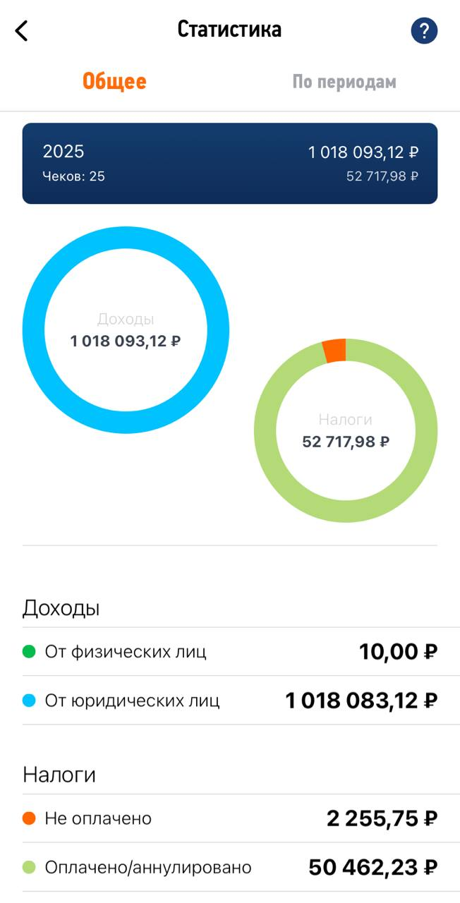 превышение лимита дохода самозанятости