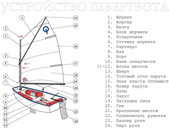 Управление парусами на яхте схема