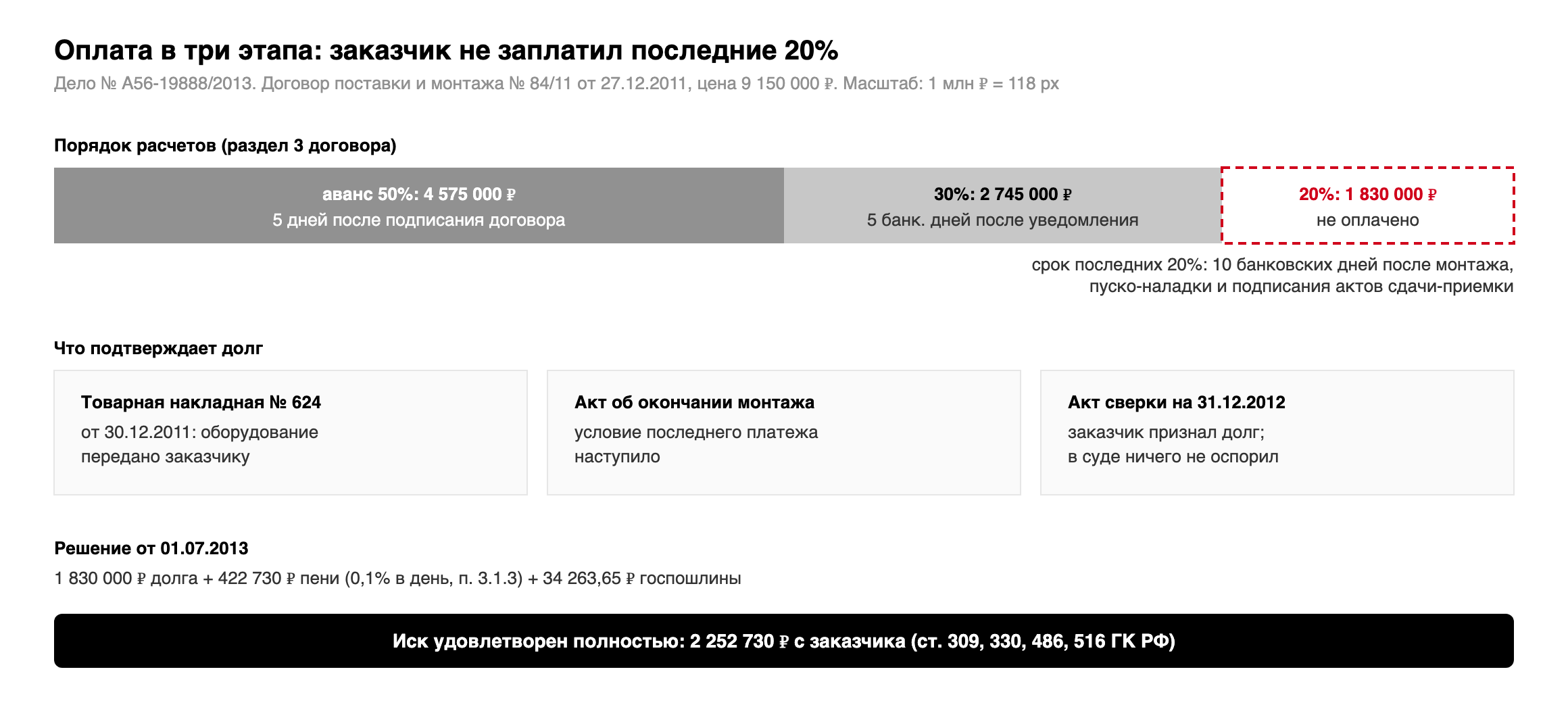 Оплата по договору № 84/11: аванс 50% 4 575 000 рублей, 30% 2 745 000 рублей, остаток 20% 1 830 000 рублей не оплачен; взыскано 1 830 000 рублей долга и 422 730 рублей пени
