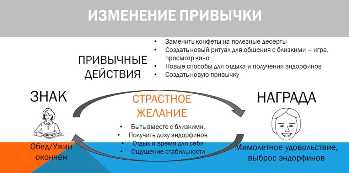 Схема работы привычки