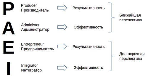 Тест адизеса расшифровка. Ицхак Адизес paei. Модель Ицхака Адизеса paei. Стили менеджмента по Адизесу paei. Адизес 4 роли руководителя.