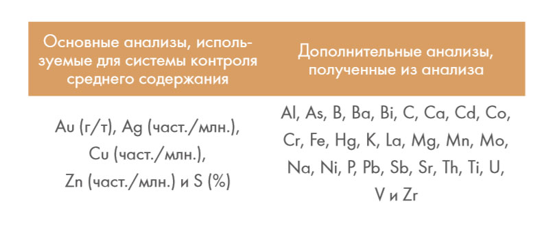 ТАБЛИЦА 1  Проанализированные элементы контрольной выборки