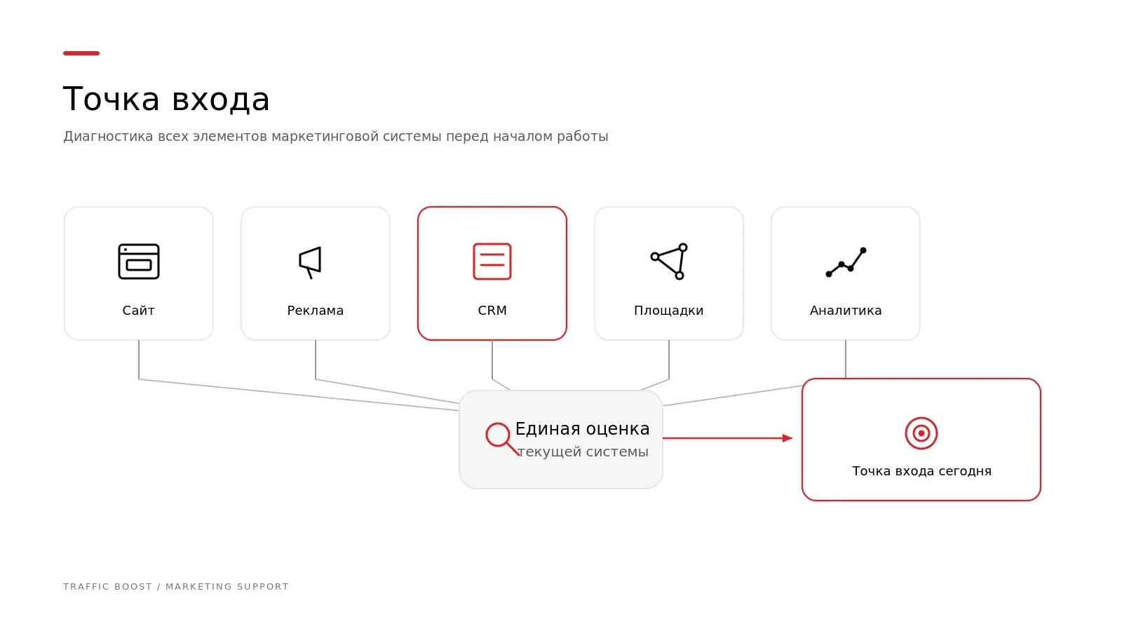 Анализ точки входа маркетинговой системы: сайт, реклама, CRM и аналитика