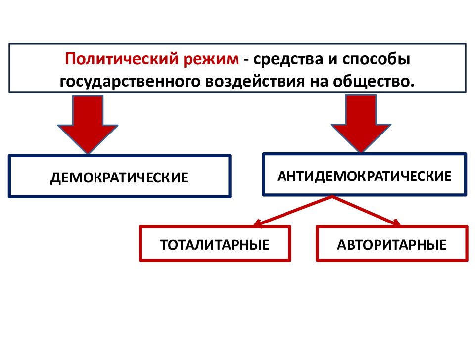 Современные политические режимы проект