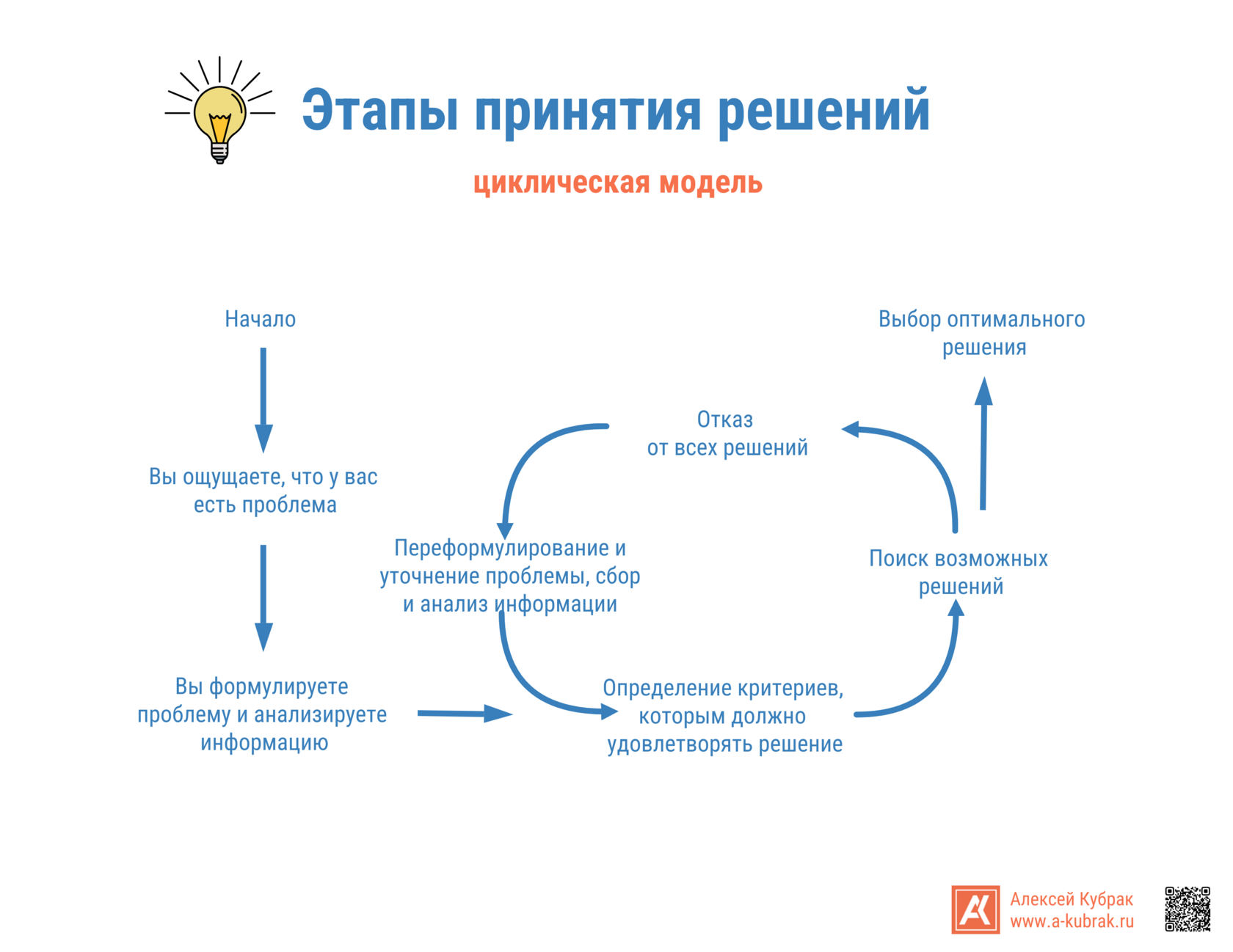 Инфографика. Этапы принятия решений. Циклическая модель