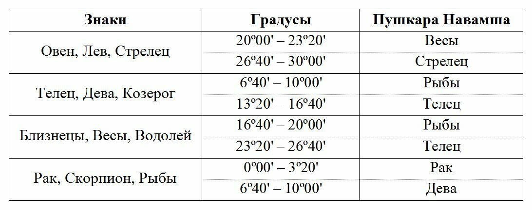 Что показывает карта навамша в ведической астрологии