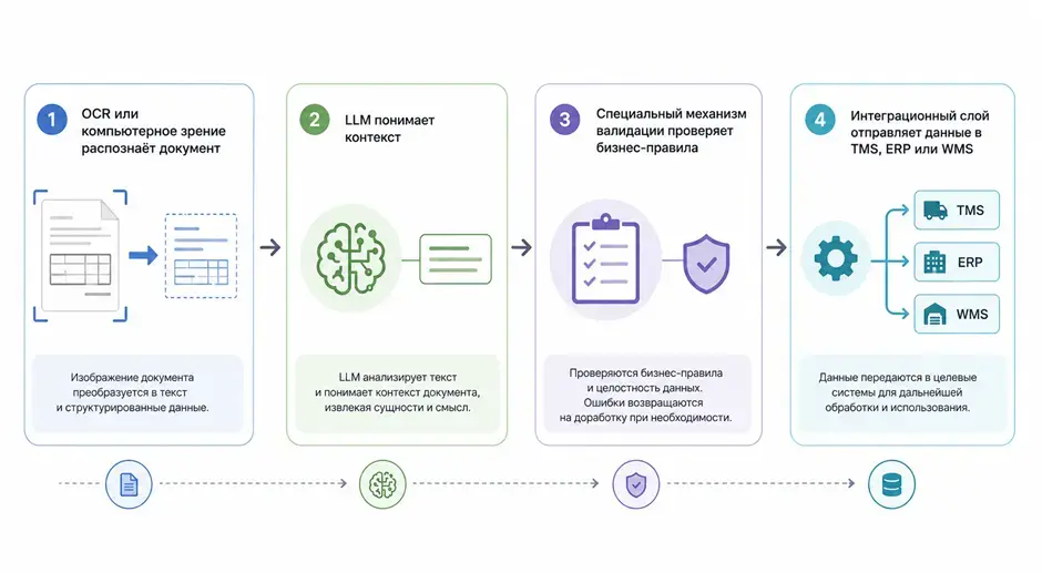 Как работают LLM в логистике