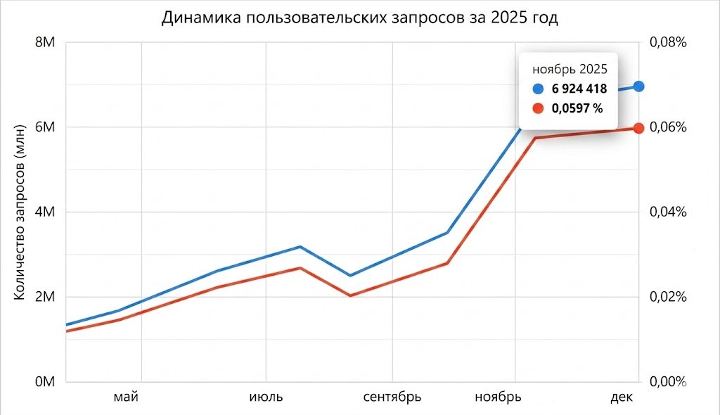 Растущий спрос на услуги по освобождению от армии