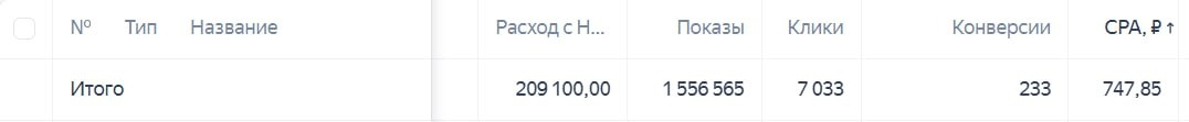 Скриншот отчёта Яндекс Директ по ресторану
