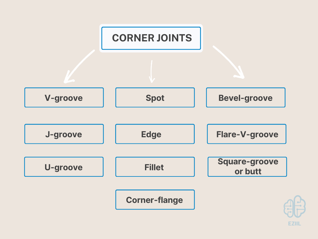 Welding Joint Types Butt, T, Edge, Lap, Corner