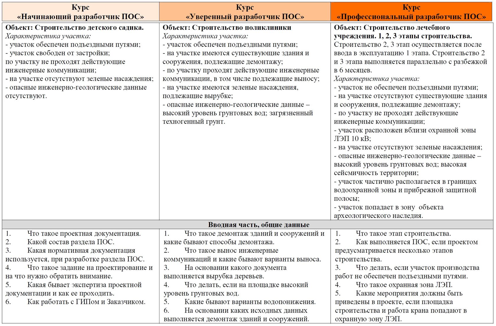 Курс \"ПОС - проект организации строительства\"