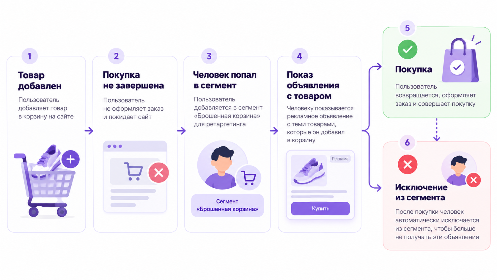 Сценарий ретаргетинга брошенной корзины с исключением покупателей