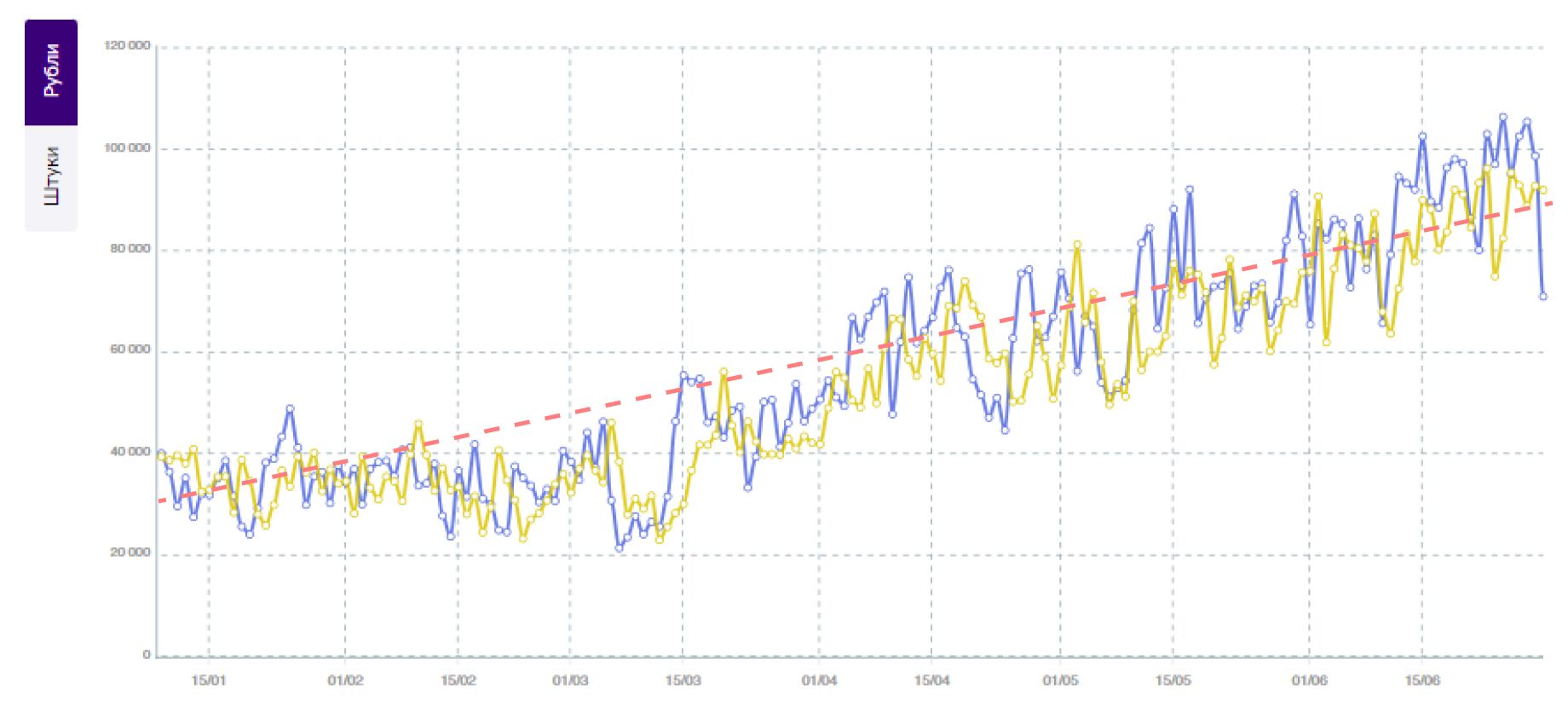 Продвижение на wildberries производителя косметики