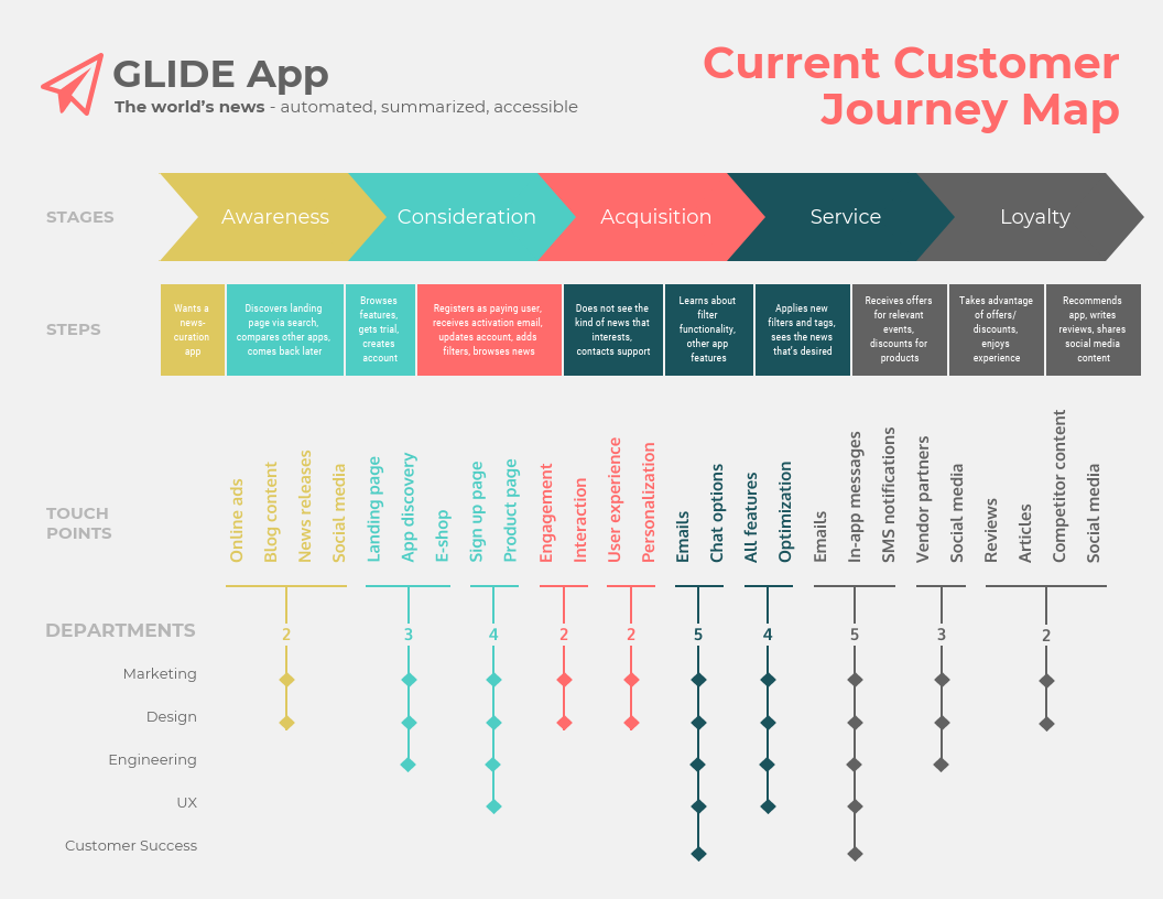User stage. Customer Journey карта. Карта клиентского опыта. Customer Journey Map шаблон. Шаблон CJM customer Journey Map.