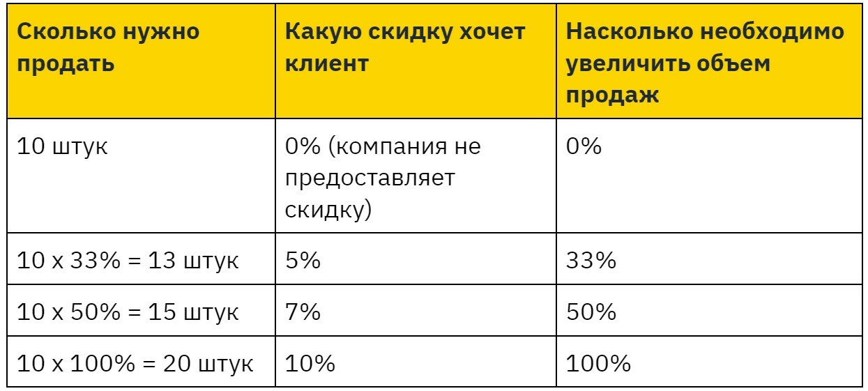 9 способов остановить спад продаж в сезон и несезон