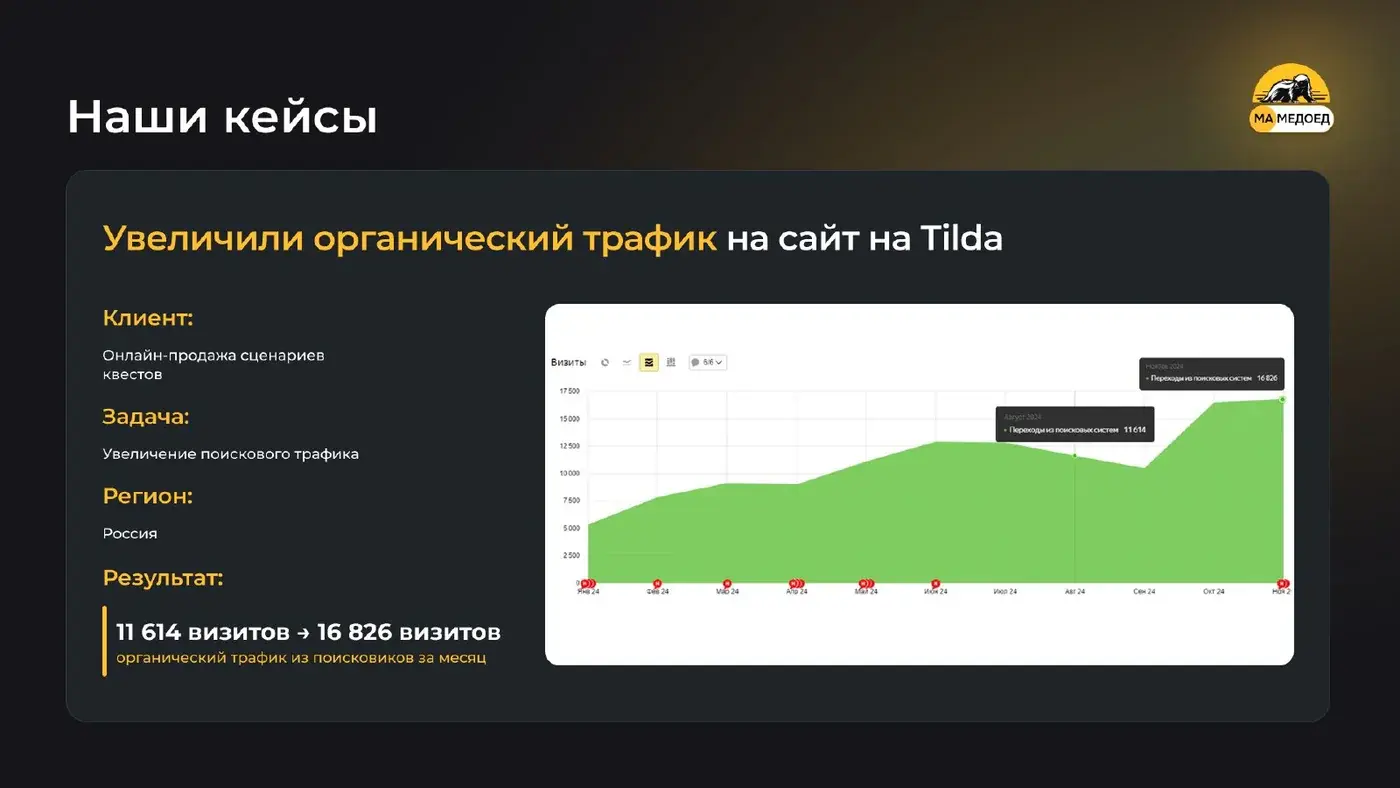 Слайд кейса с графиком роста поискового трафика сайта на Tilda