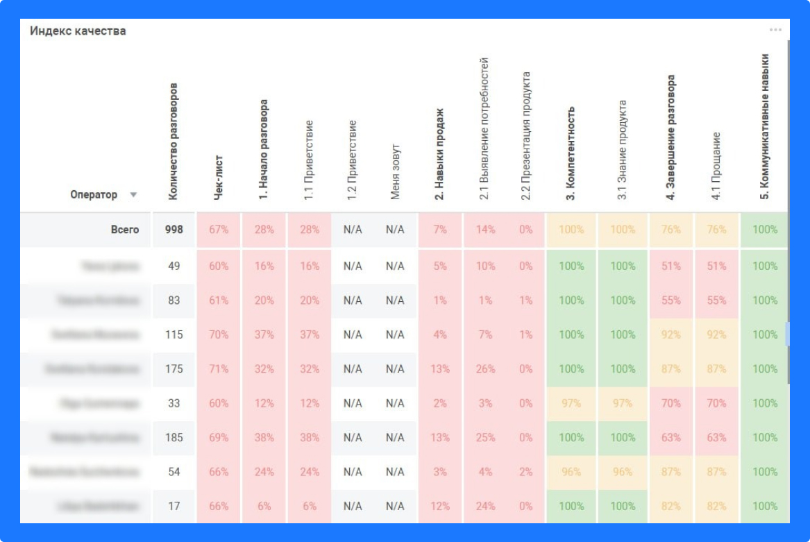 Индекс качества работы. Отчет 3i TouchPoint Analytics