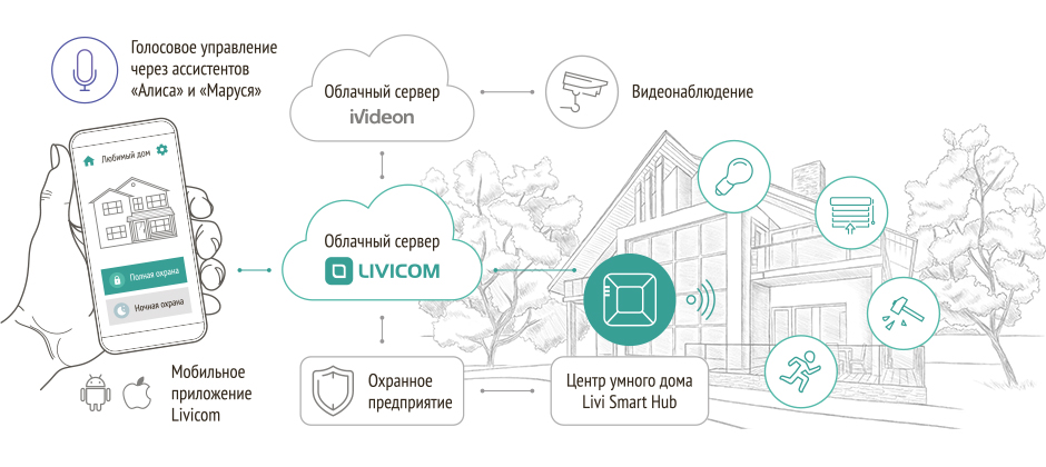 Livicom Livi Smart Hub - схема работы