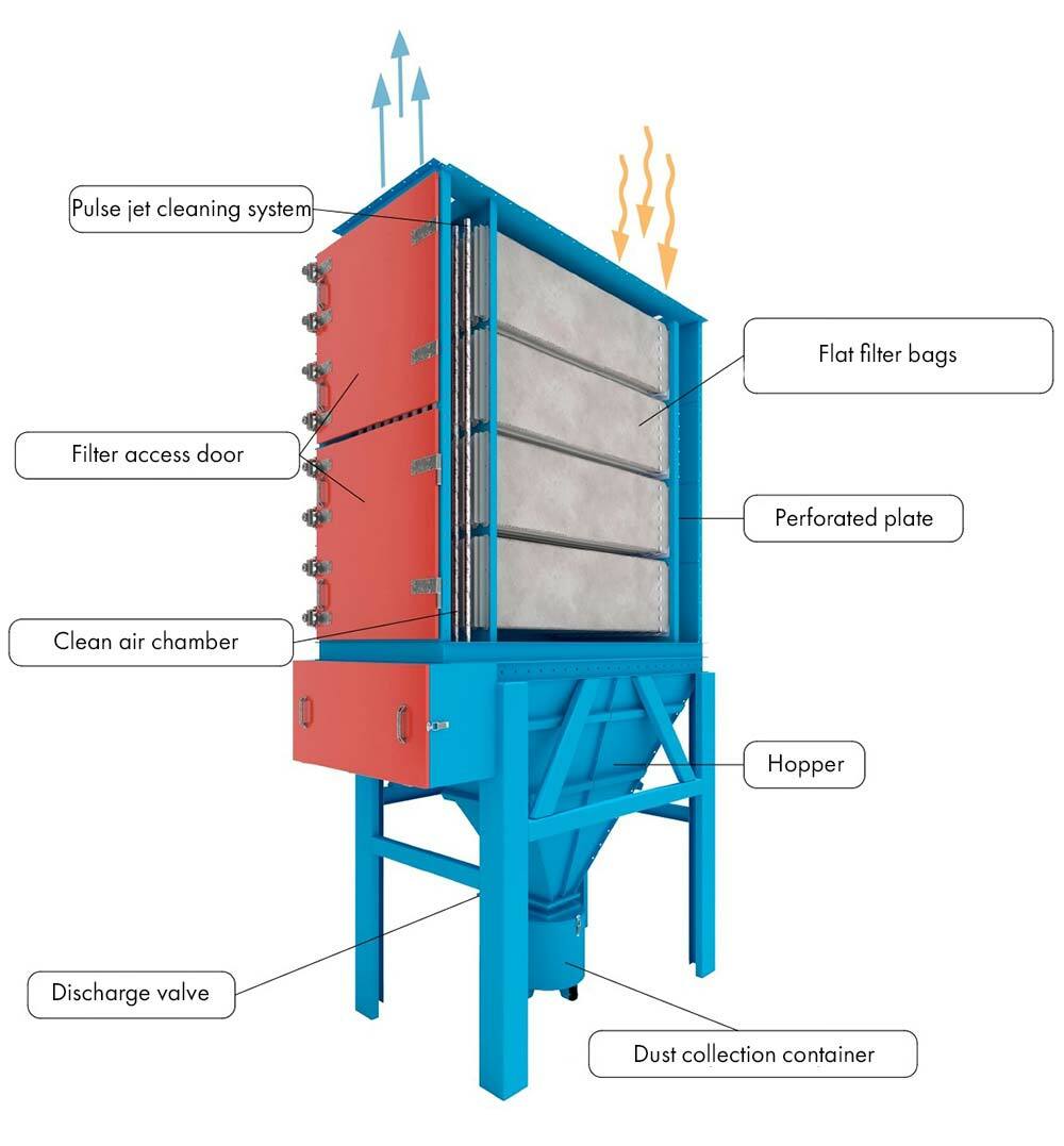 Blizzard NEW: Pulse Jet Baghouse Dust Collector | USA-Made