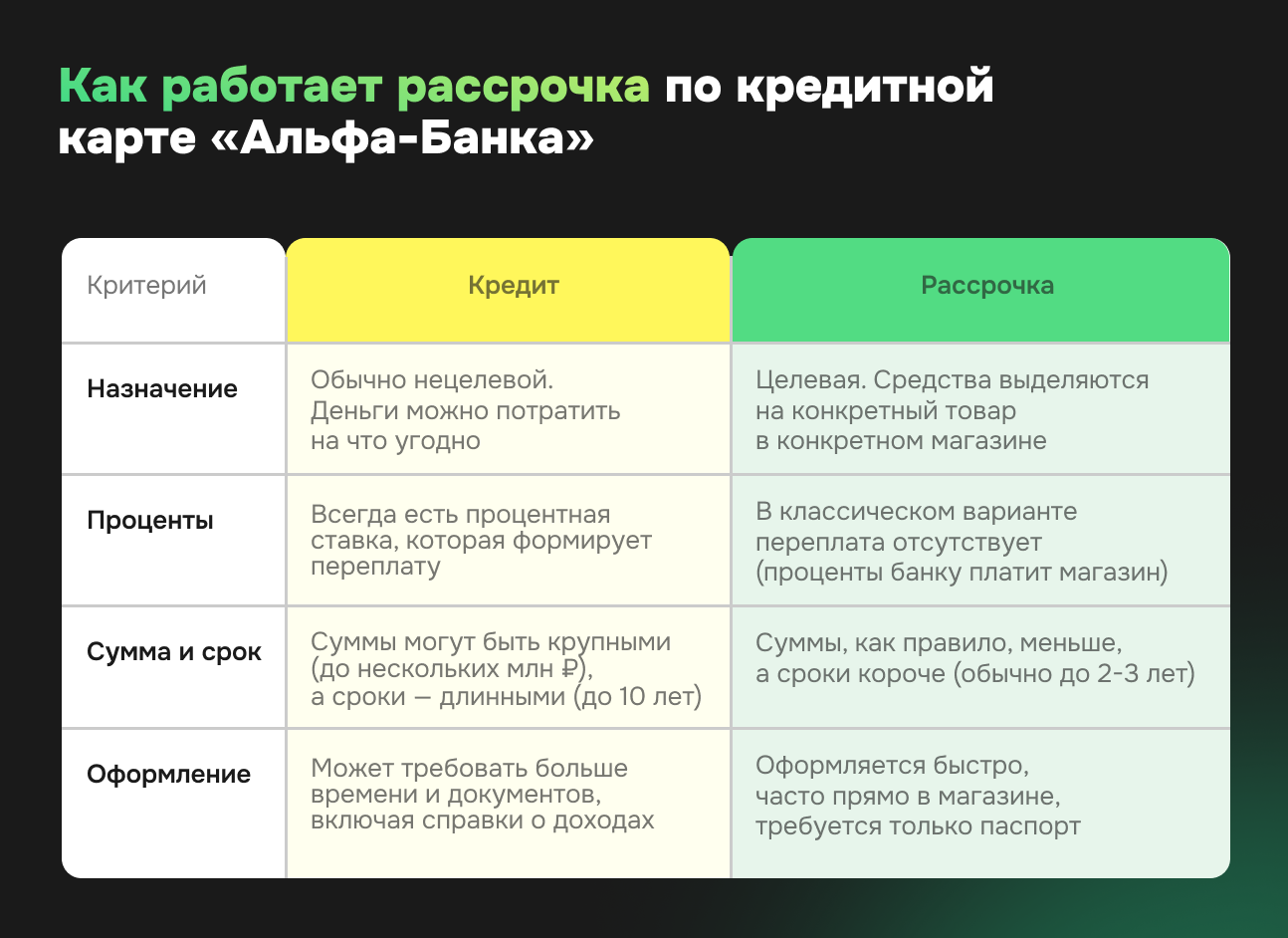 Рассрочка vs Кредит: что лучше? - фото