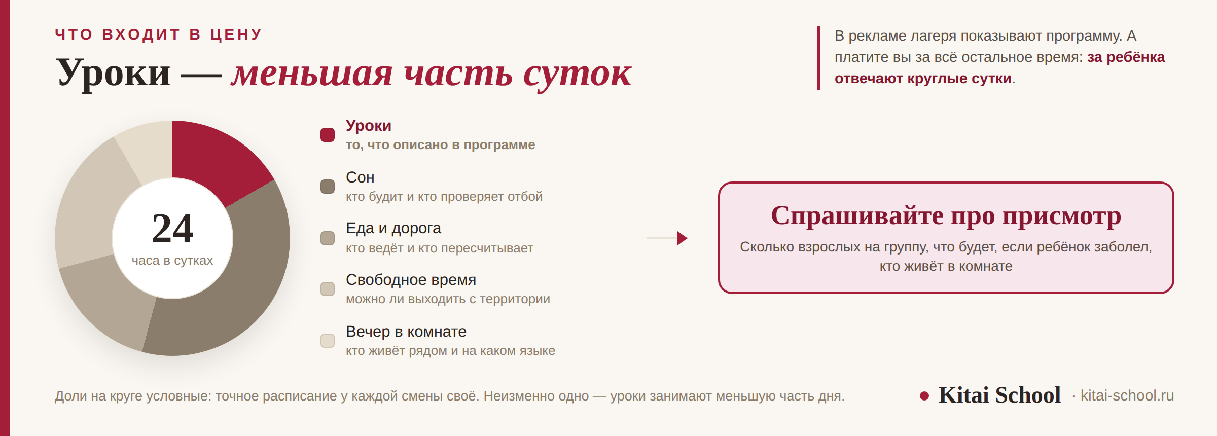 Круг суток: уроки занимают меньшую часть дня, а сон, еда, дорога, свободное время и вечер в комнате — всё остальное