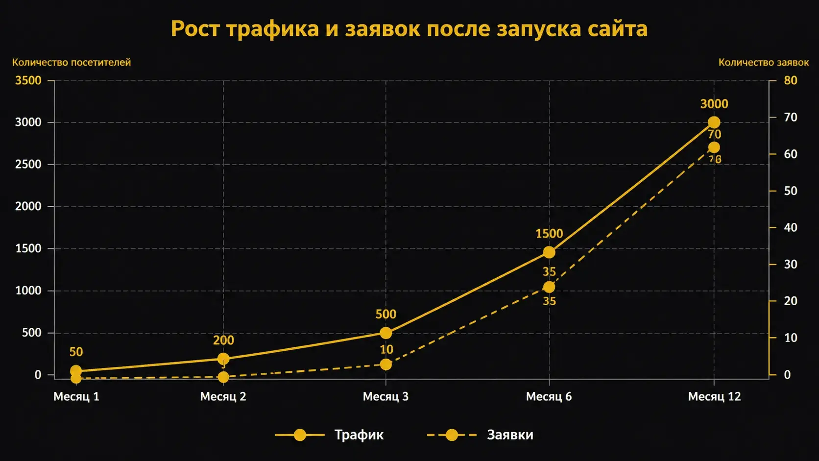Инфографика: 5 этапов роста бизнеса после запуска сайта — от аудита до стабильных заявок