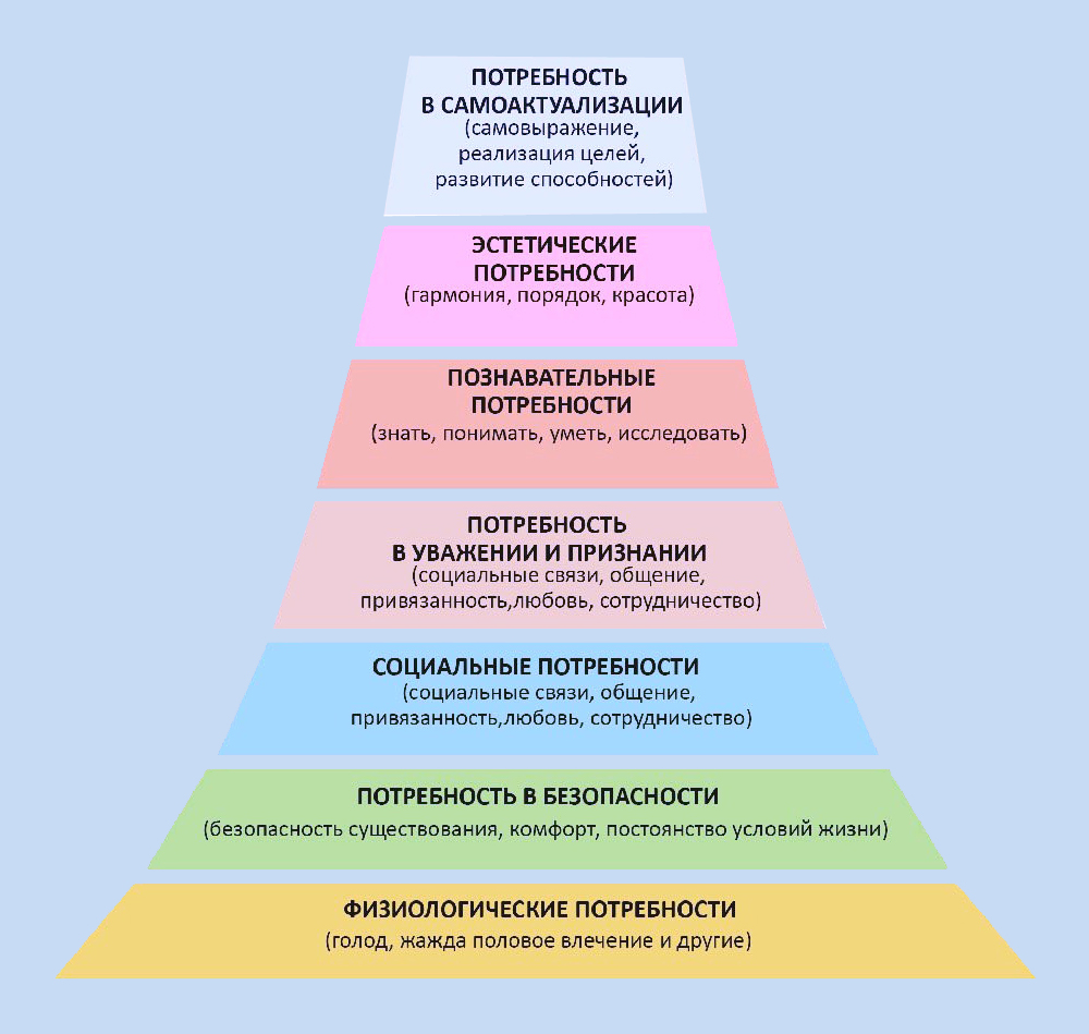 Уровни пирамиды маслоу